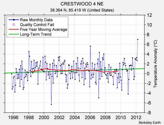 CRESTWOOD 4 NE Raw Mean Temperature