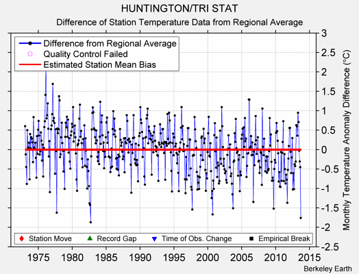 HUNTINGTON/TRI STAT difference from regional expectation