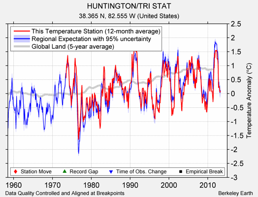 HUNTINGTON/TRI STAT comparison to regional expectation