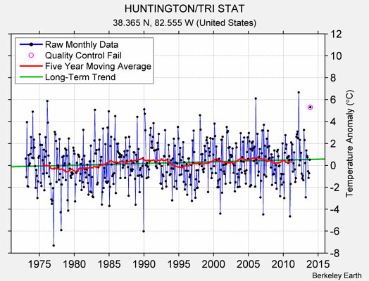 HUNTINGTON/TRI STAT Raw Mean Temperature