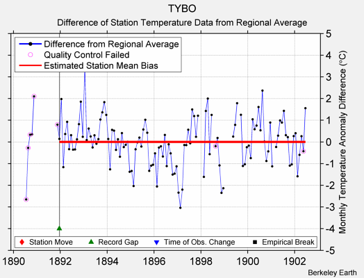 TYBO difference from regional expectation