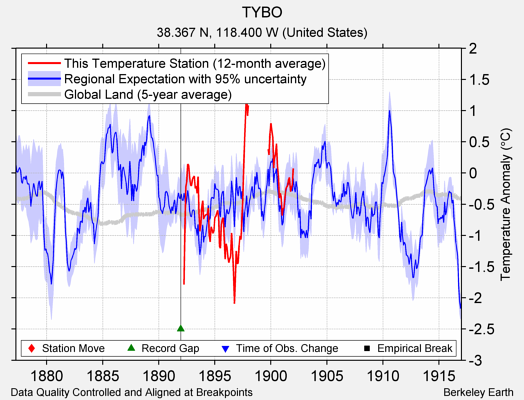 TYBO comparison to regional expectation