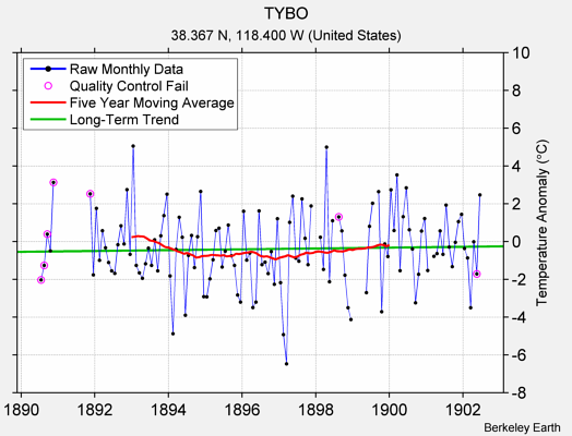 TYBO Raw Mean Temperature