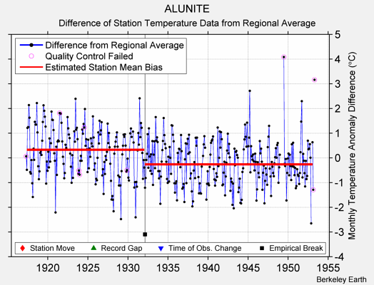 ALUNITE difference from regional expectation