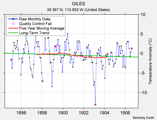 GILES Raw Mean Temperature