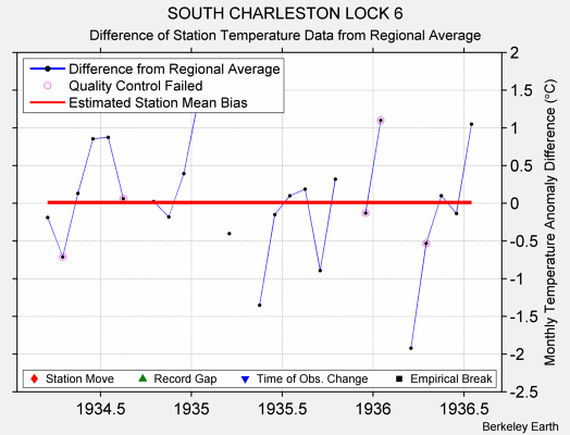 SOUTH CHARLESTON LOCK 6 difference from regional expectation