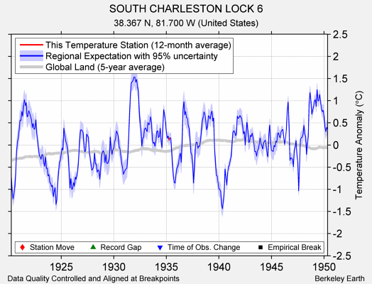 SOUTH CHARLESTON LOCK 6 comparison to regional expectation