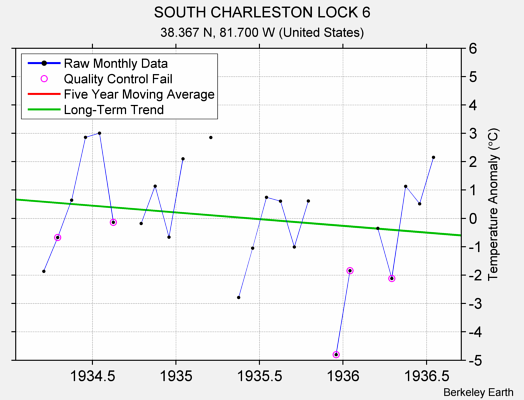 SOUTH CHARLESTON LOCK 6 Raw Mean Temperature