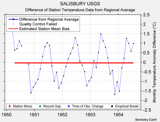 SALISBURY USGS difference from regional expectation