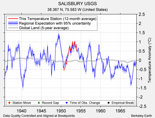 SALISBURY USGS comparison to regional expectation