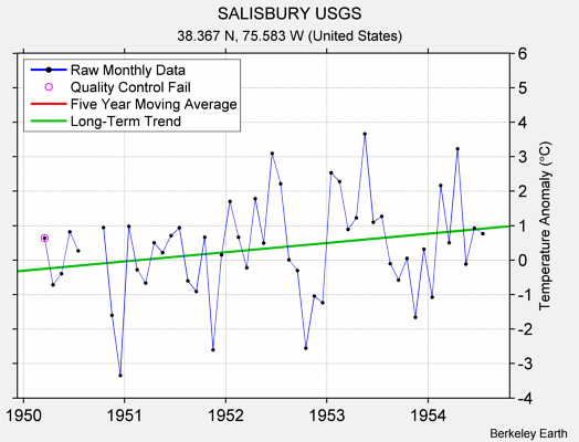 SALISBURY USGS Raw Mean Temperature