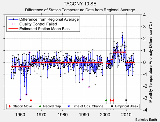 TACONY 10 SE difference from regional expectation