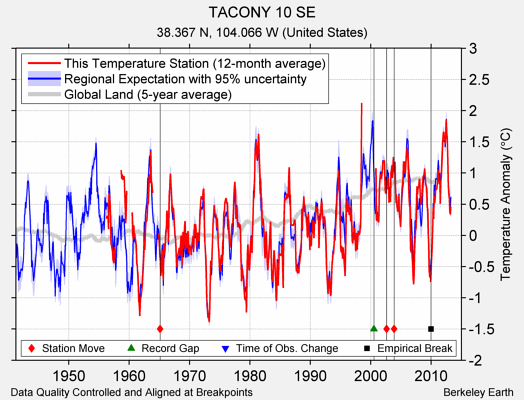 TACONY 10 SE comparison to regional expectation