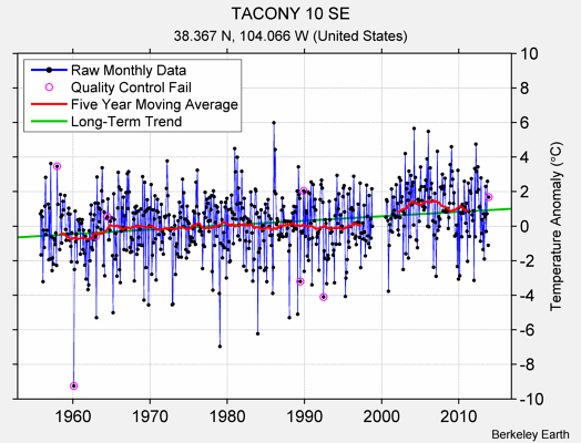 TACONY 10 SE Raw Mean Temperature