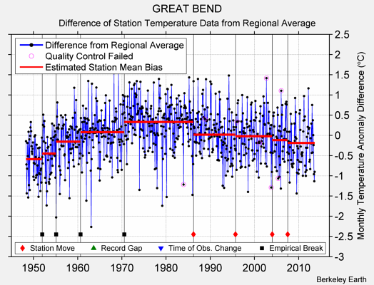 GREAT BEND difference from regional expectation