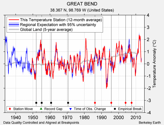 GREAT BEND comparison to regional expectation