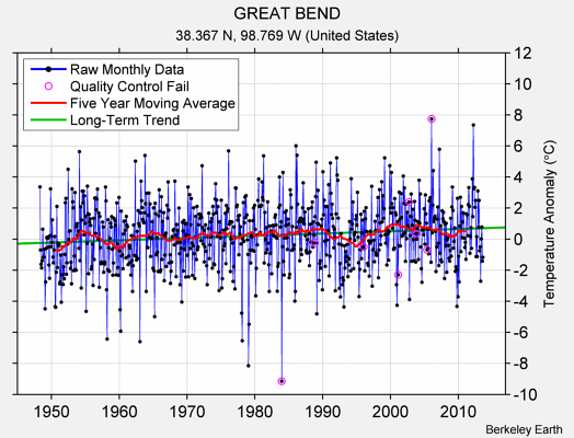 GREAT BEND Raw Mean Temperature