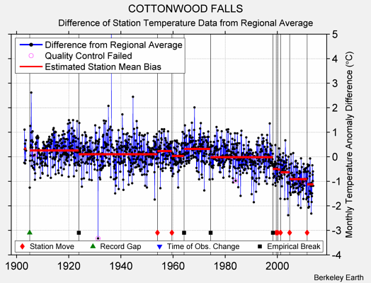 COTTONWOOD FALLS difference from regional expectation