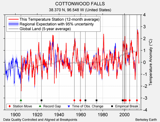 COTTONWOOD FALLS comparison to regional expectation