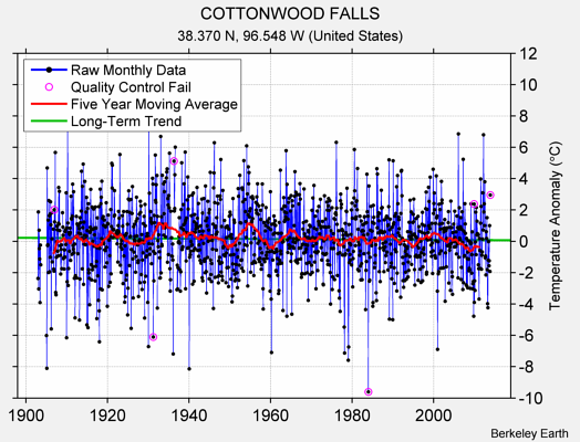 COTTONWOOD FALLS Raw Mean Temperature