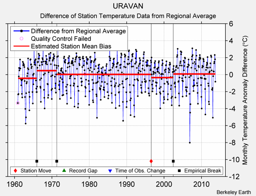 URAVAN difference from regional expectation