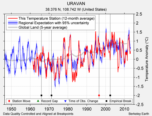 URAVAN comparison to regional expectation