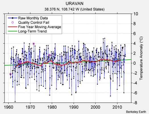 URAVAN Raw Mean Temperature