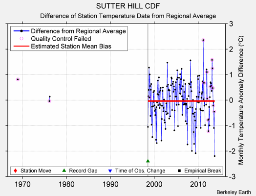 SUTTER HILL CDF difference from regional expectation