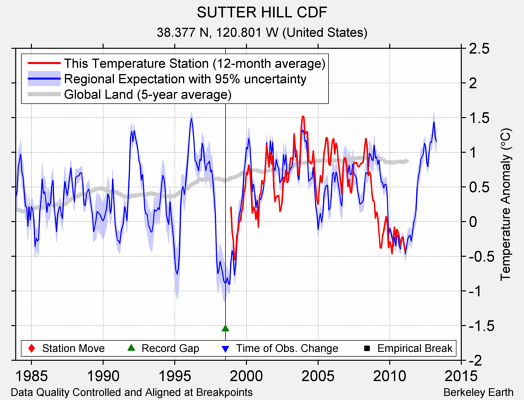 SUTTER HILL CDF comparison to regional expectation