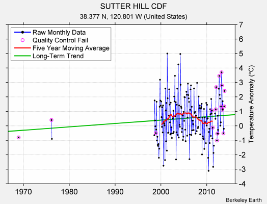 SUTTER HILL CDF Raw Mean Temperature