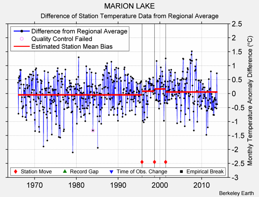 MARION LAKE difference from regional expectation