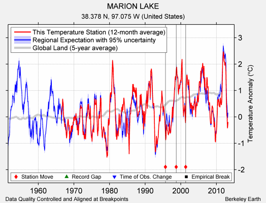 MARION LAKE comparison to regional expectation