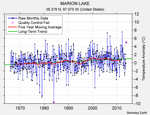 MARION LAKE Raw Mean Temperature