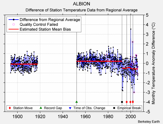 ALBION difference from regional expectation