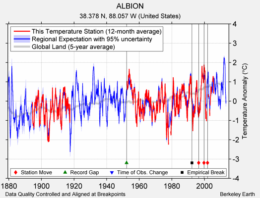 ALBION comparison to regional expectation