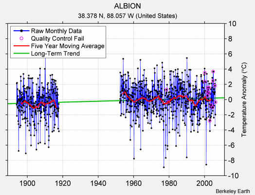 ALBION Raw Mean Temperature