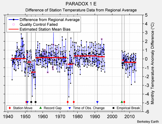 PARADOX 1 E difference from regional expectation