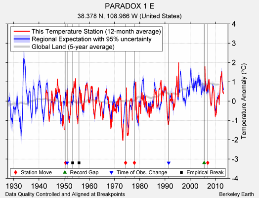 PARADOX 1 E comparison to regional expectation