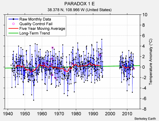 PARADOX 1 E Raw Mean Temperature