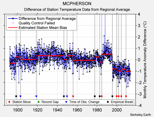 MCPHERSON difference from regional expectation