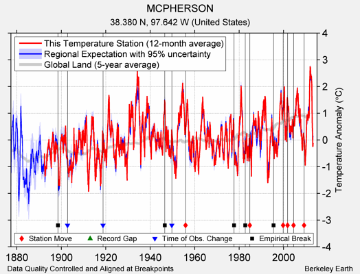 MCPHERSON comparison to regional expectation