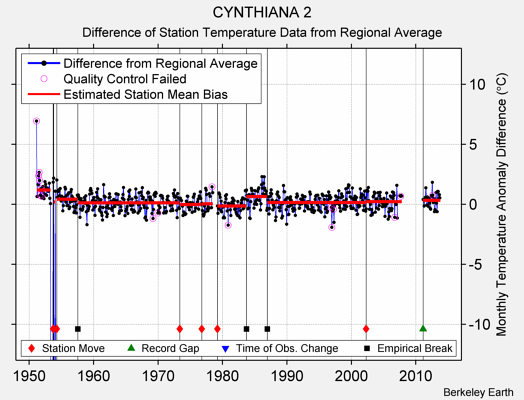 CYNTHIANA 2 difference from regional expectation