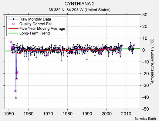 CYNTHIANA 2 Raw Mean Temperature