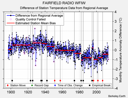 FAIRFIELD RADIO WFIW difference from regional expectation