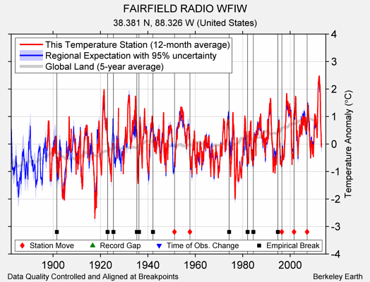 FAIRFIELD RADIO WFIW comparison to regional expectation