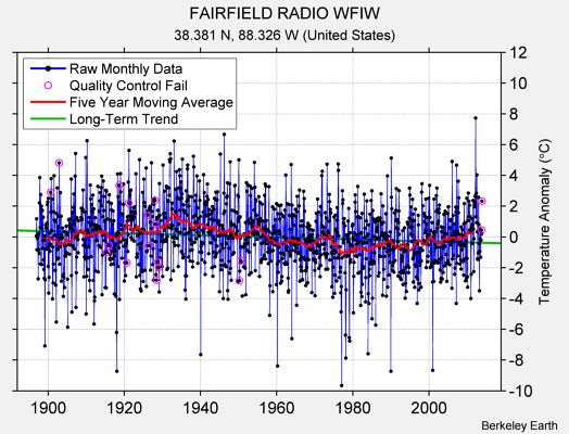 FAIRFIELD RADIO WFIW Raw Mean Temperature