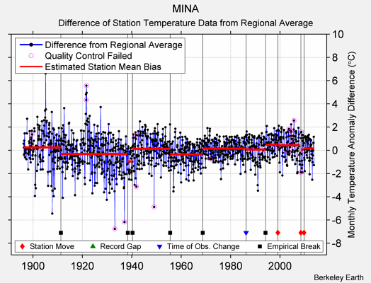 MINA difference from regional expectation