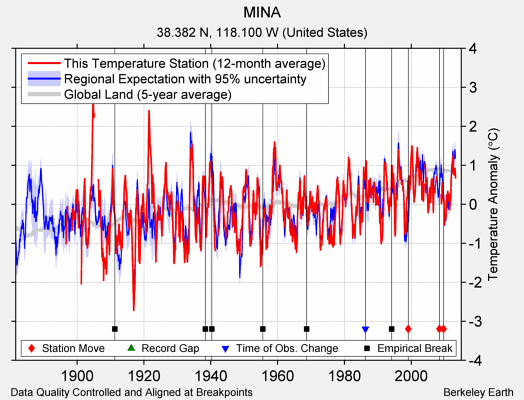 MINA comparison to regional expectation