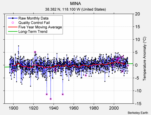 MINA Raw Mean Temperature