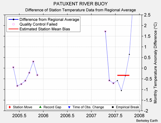 PATUXENT RIVER BUOY difference from regional expectation